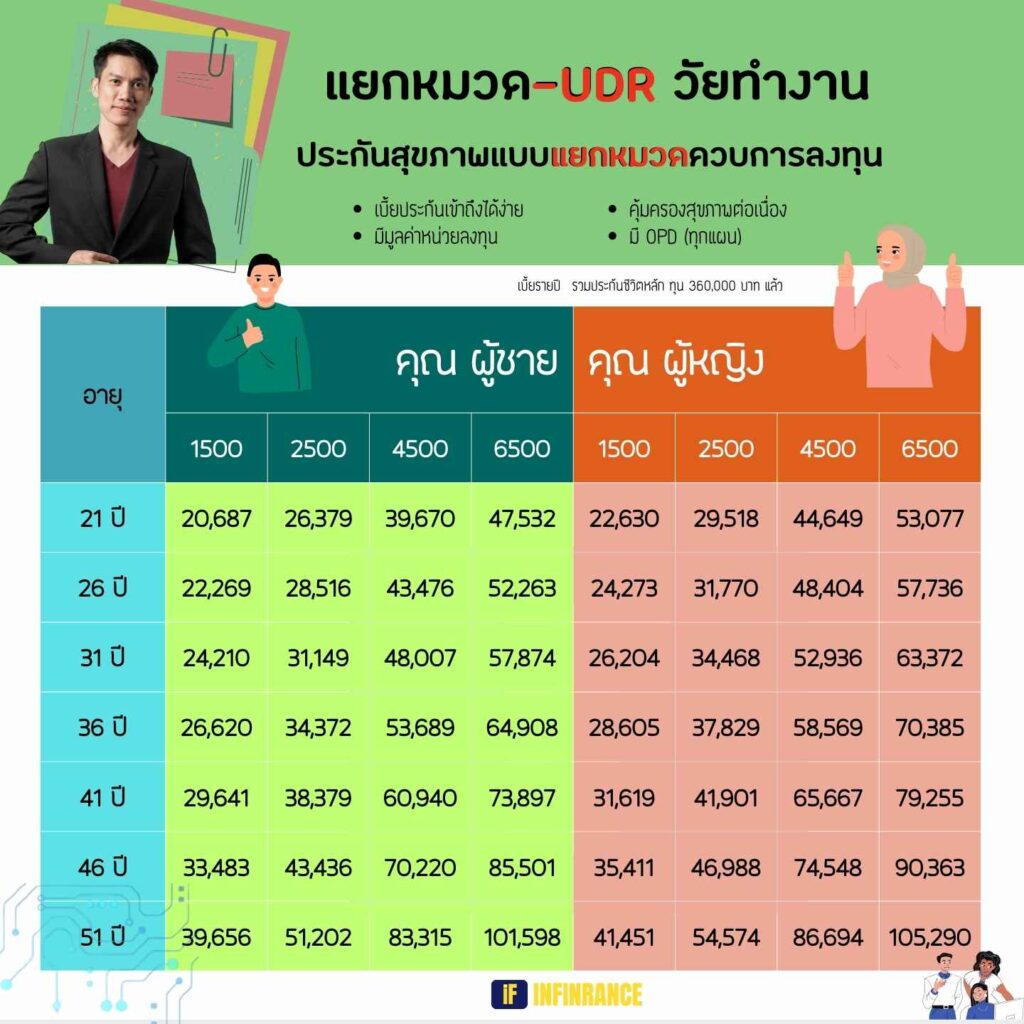 ตัวอย่างตารางเบี้ยประกันสุขภาพแบบแยกหมวดควบการลงทุน H&S extra UDR