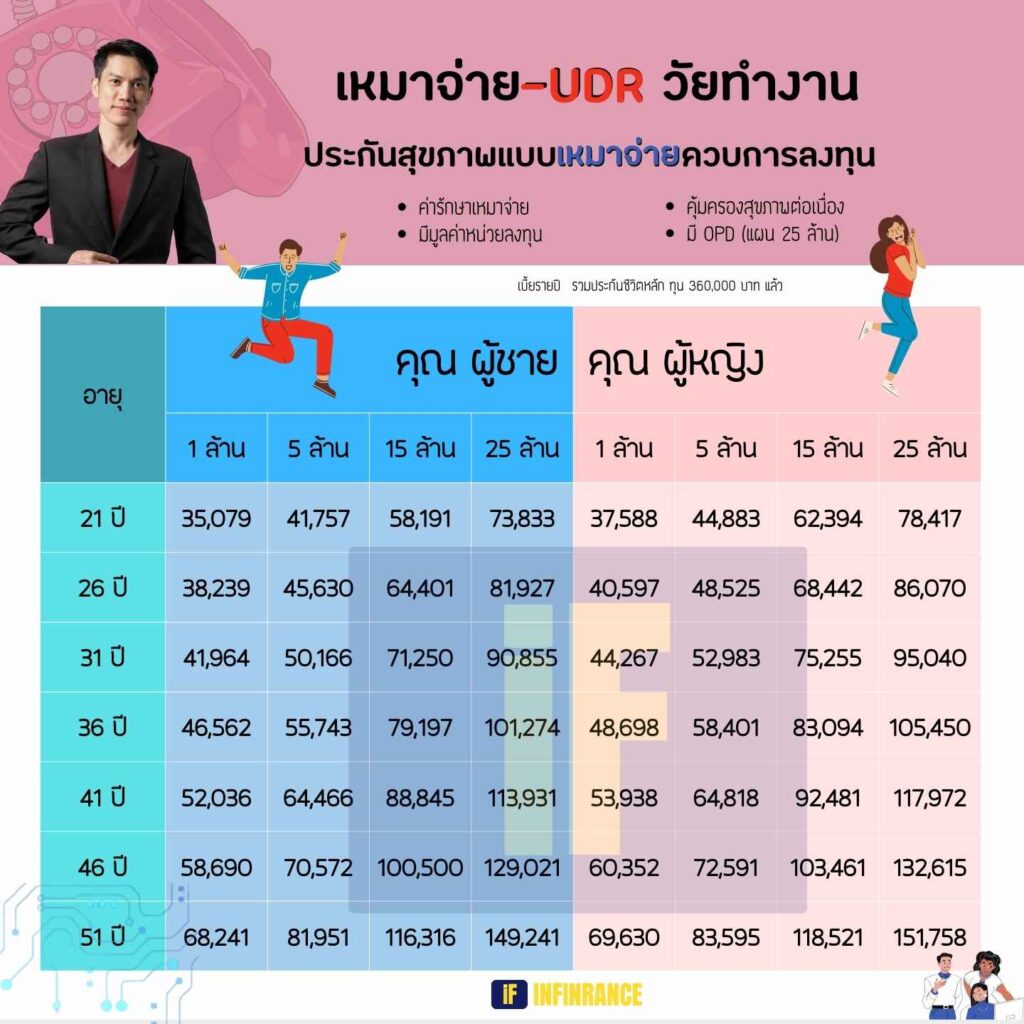 ตัวอย่างตารางเบี้ยประกันสุขภาพเหมาจ่ายควบการลงทุน Health Happy UDR